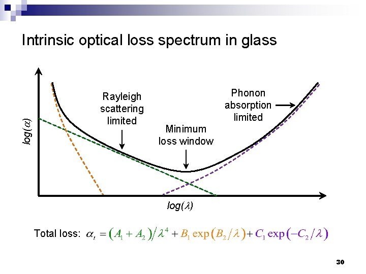 Intrinsic optical loss spectrum in glass log(a) Rayleigh scattering limited Phonon absorption limited Minimum