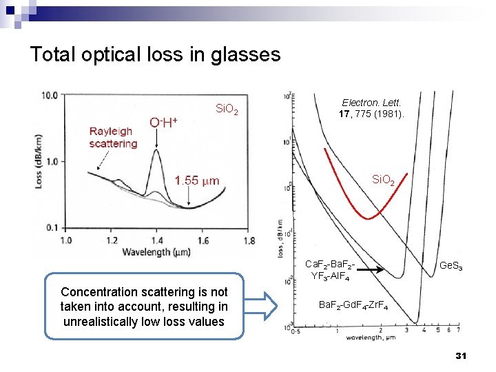Total optical loss in glasses Si. O 2 Electron. Lett. 17, 775 (1981). Si.