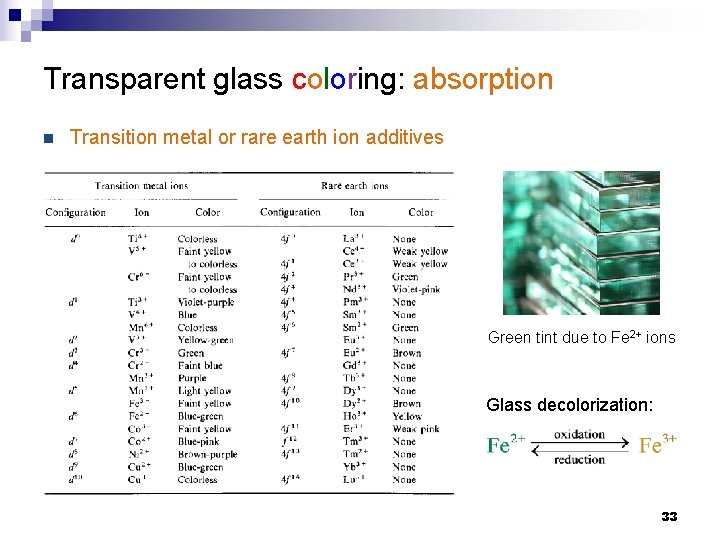 Transparent glass coloring: absorption n Transition metal or rare earth ion additives Green tint