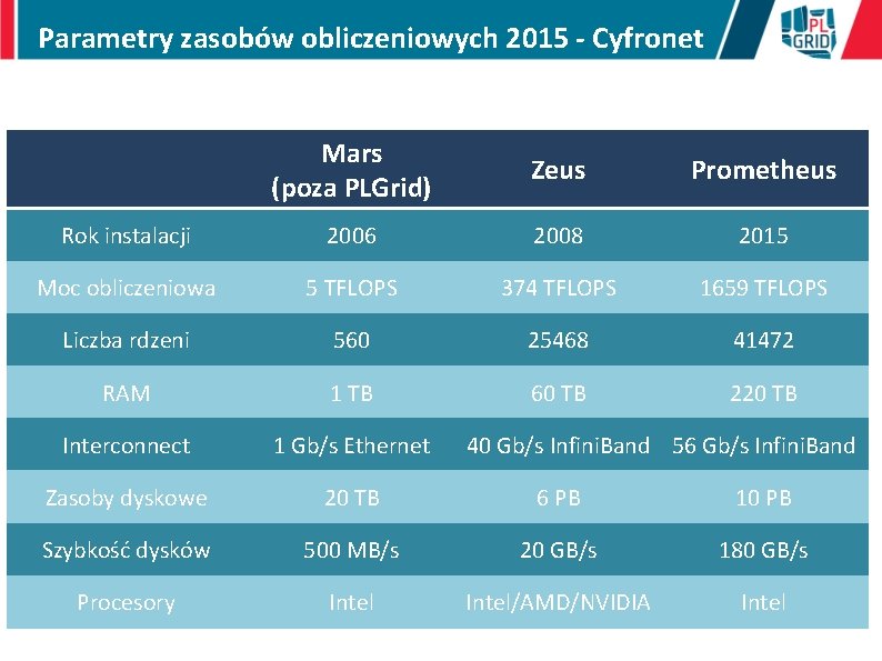 Parametry zasobów obliczeniowych 2015 - Cyfronet Mars (poza PLGrid) Zeus Prometheus Rok instalacji 2006