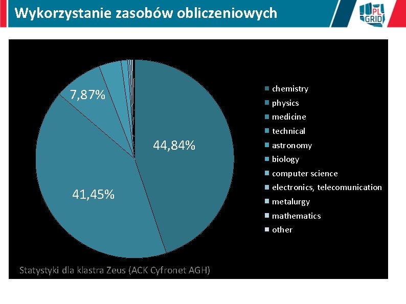 Wykorzystanie zasobów obliczeniowych chemistry 7, 87% physics medicine 44, 84% technical astronomy biology computer