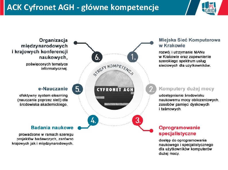 ACK Cyfronet AGH - główne kompetencje 