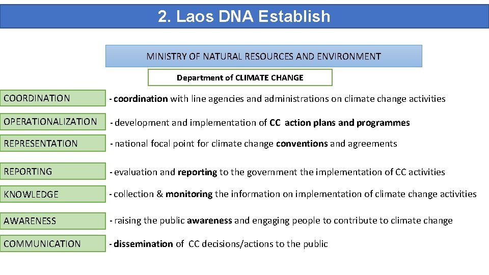 2. Laos DNA Establish MINISTRY OF NATURAL RESOURCES AND ENVIRONMENT Department of CLIMATE CHANGE