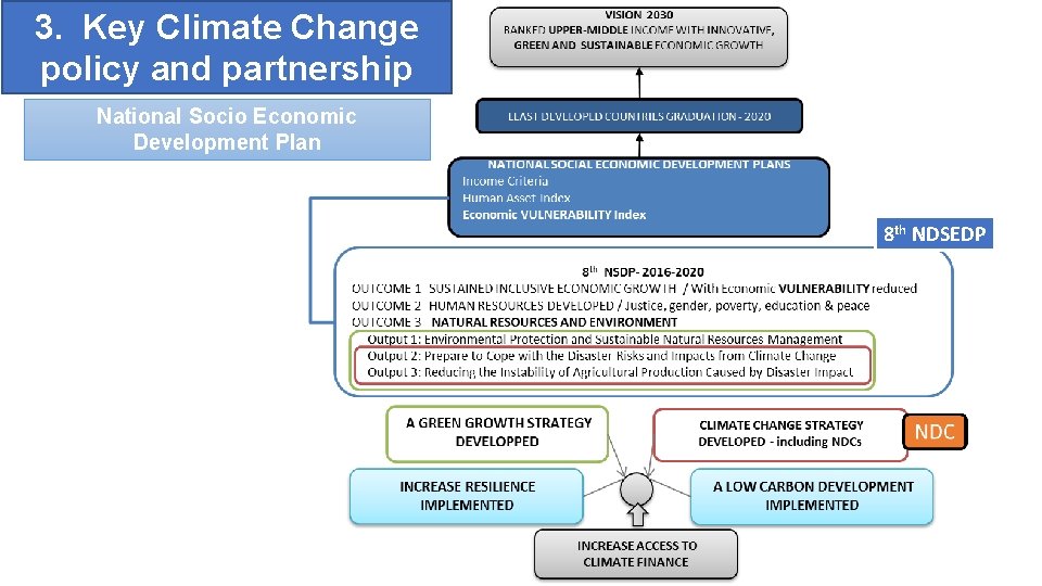 3. Key Climate Change policy and partnership National Socio Economic Development Plan 8 th