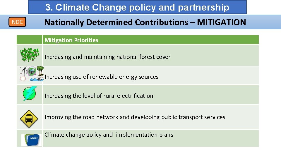 3. Climate Change policy and partnership Nationally Determined Contributions – MITIGATION Mitigation Priorities Increasing