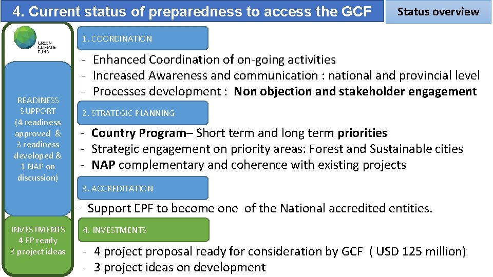 4. Current status of preparedness to access the GCF Status overview 1. COORDINATION READINESS
