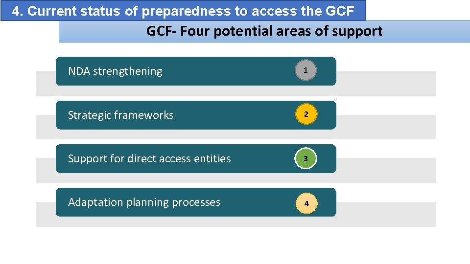 4. Current status of preparedness to access the GCF- Four potential areas of support