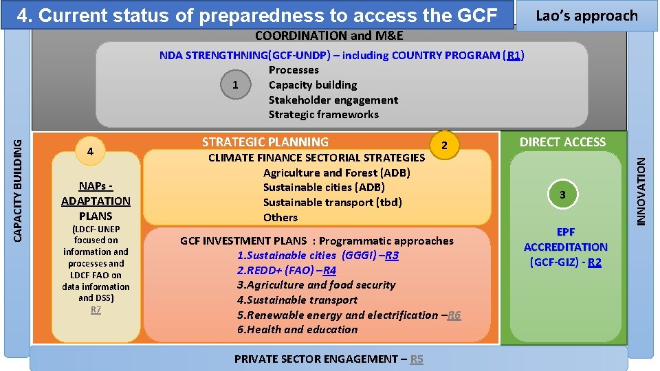 4. Current status of preparedness to access the GCF Lao’s approach COORDINATION and M&E