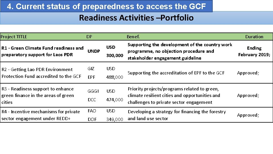 4. Current status of preparedness to access the GCF Readiness Activities –Portfolio Project TITLE