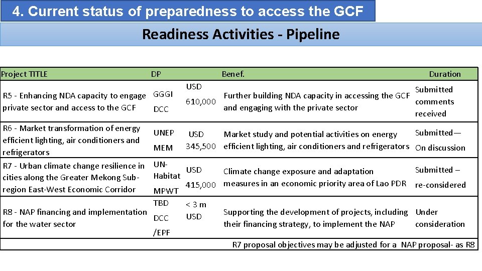 4. Current status of preparedness to access the GCF Readiness Activities - Pipeline Project