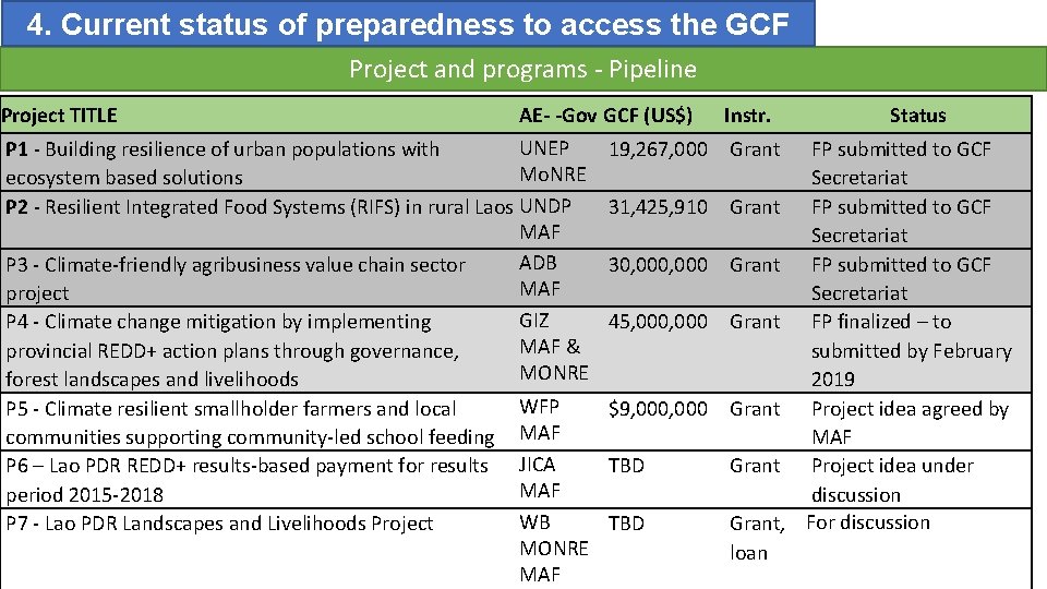 4. Current status of preparedness to access the GCF Project and programs - Pipeline