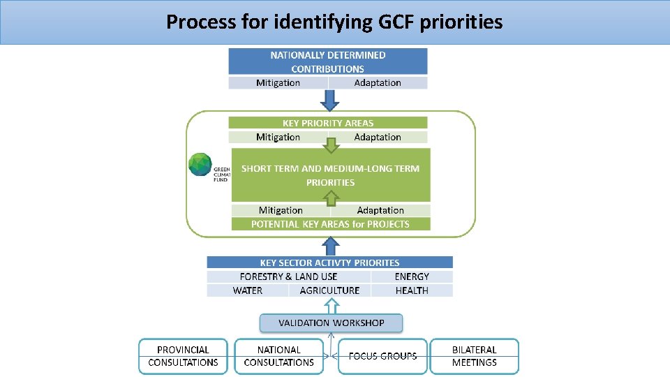 Process for identifying GCF priorities 