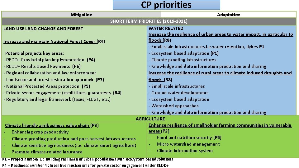 CP priorities Mitigation Adaptation SHORT TERM PRIORITIES (2019 -2021) WATER RELATED LAND USE LAND