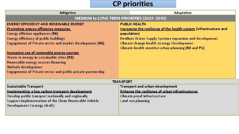 CP priorities Mitigation Adaptation MEDIUM to LONG TERM PRIORITIES (2022 - 2030) ENERGY EFFICIENCY