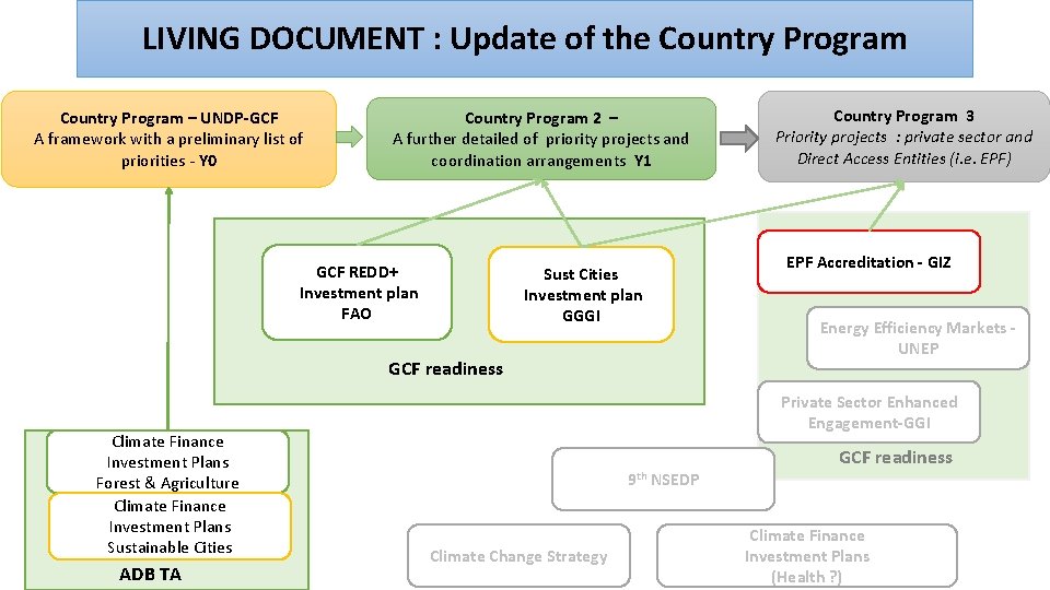 LIVING DOCUMENT : Update of the Country Program – UNDP-GCF A framework with a