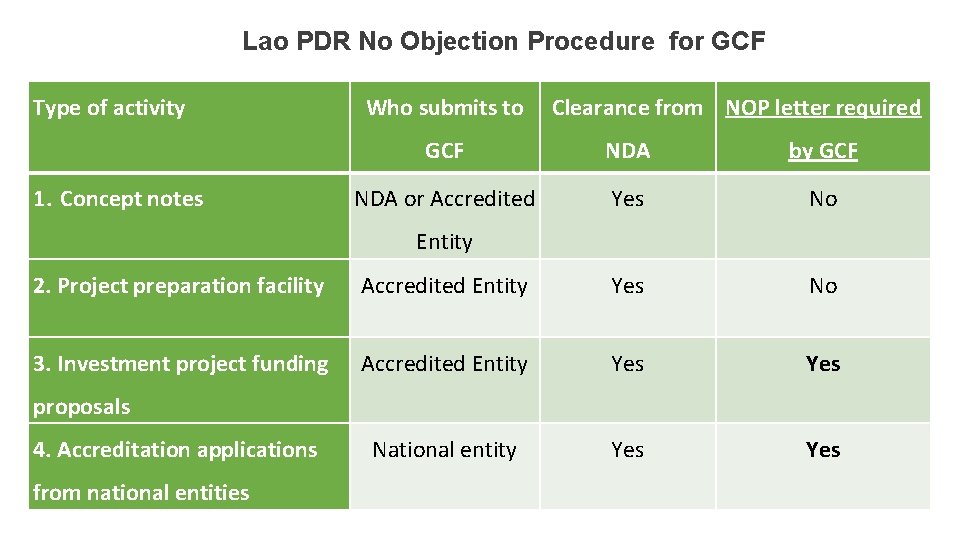 Lao PDR No Objection Procedure for GCF Type of activity 1. Concept notes Who