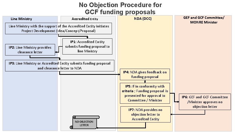 No Objection Procedure for GCF funding proposals Line Ministry Accredited Entity NDA (DCC) Line