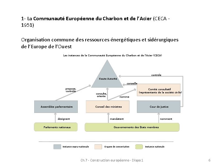 1 - La Communauté Européenne du Charbon et de l’Acier (CECA - 1951) Organisation 1 - La Communauté Européenne du Charbon et de l’Acier (CECA - 1951) Organisation
