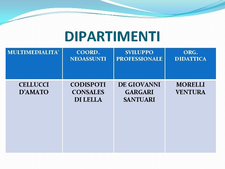 DIPARTIMENTI MULTIMEDIALITA’ COORD. NEOASSUNTI SVILUPPO PROFESSIONALE ORG. DIDATTICA CELLUCCI D’AMATO CODISPOTI CONSALES DI LELLA