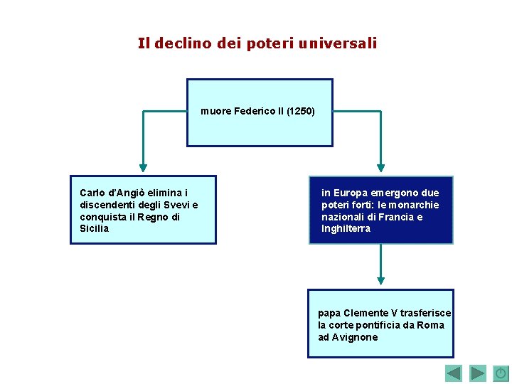 Il declino dei poteri universali muore Federico II (1250) Carlo d’Angiò elimina i discendenti