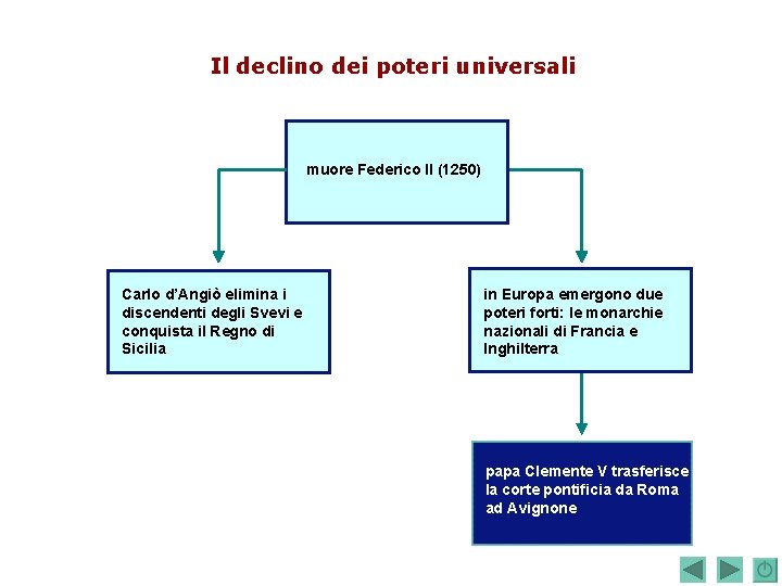 Il declino dei poteri universali muore Federico II (1250) Carlo d’Angiò elimina i discendenti