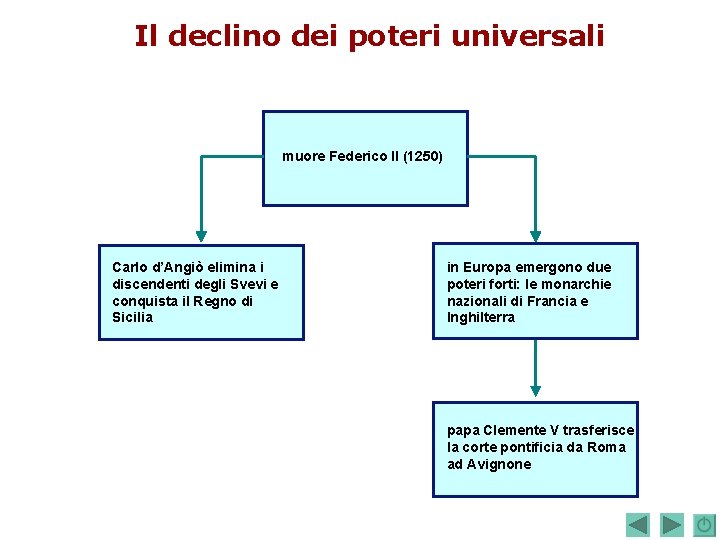 Il declino dei poteri universali muore Federico II (1250) Carlo d’Angiò elimina i discendenti