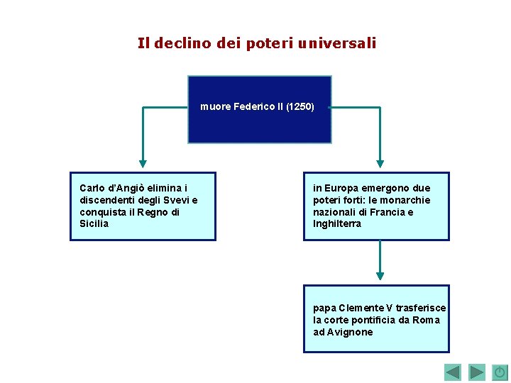 Il declino dei poteri universali muore Federico II (1250) Carlo d’Angiò elimina i discendenti