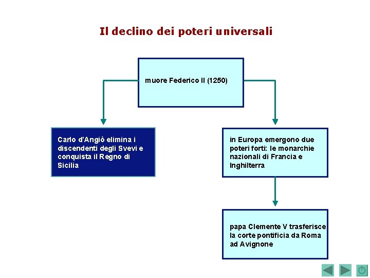 Il declino dei poteri universali muore Federico II (1250) Carlo d’Angiò elimina i discendenti