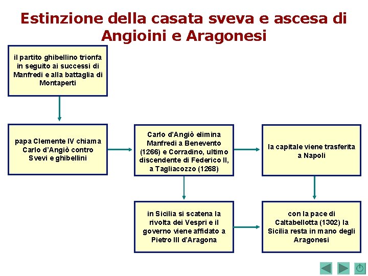 Estinzione della casata sveva e ascesa di Angioini e Aragonesi il partito ghibellino trionfa