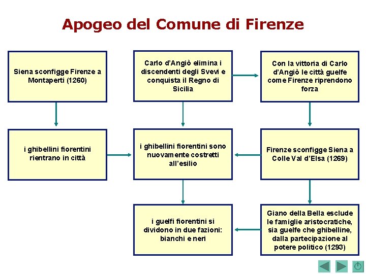 Apogeo del Comune di Firenze Siena sconfigge Firenze a Montaperti (1260) Carlo d’Angiò elimina