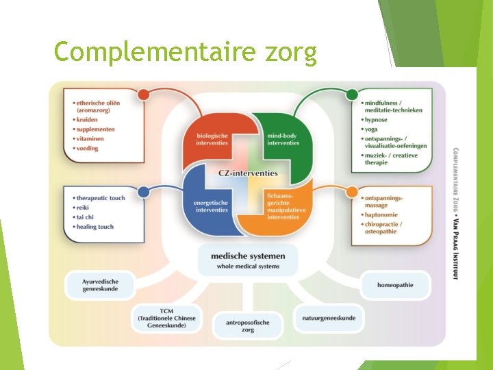Complementaire zorg Complementaire zorg