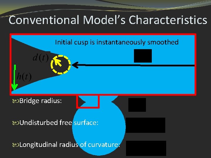Conventional Model’s Characteristics Initial cusp is instantaneously smoothed Bridge radius: Undisturbed free surface: Longitudinal