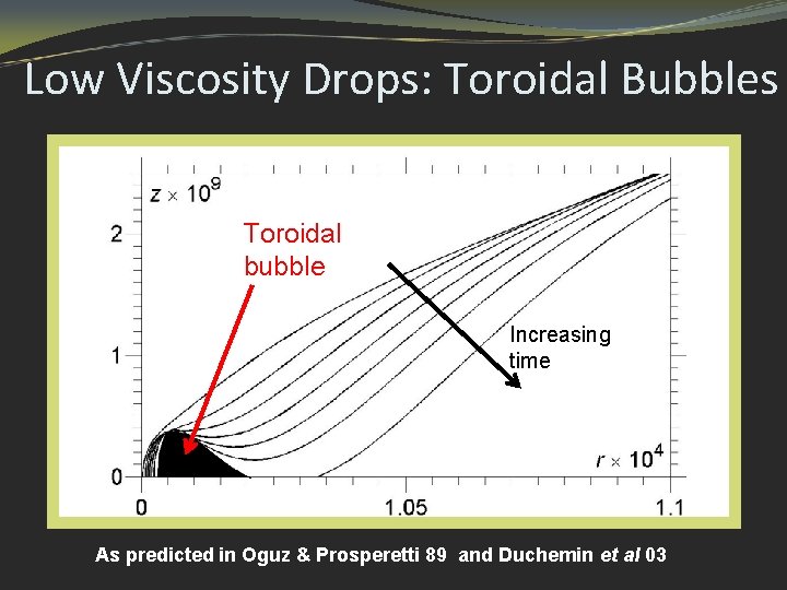 Low Viscosity Drops: Toroidal Bubbles Toroidal bubble Increasing time As predicted in Oguz &