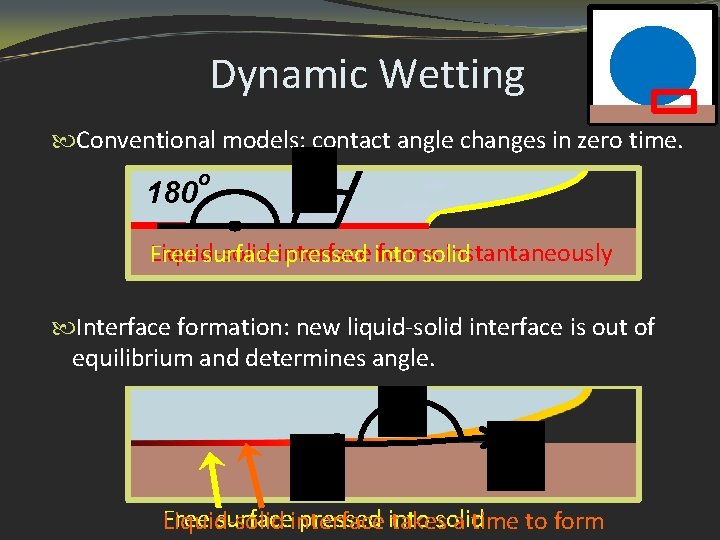 Dynamic Wetting Conventional models: contact angle changes in zero time. 180 o Liquid-solid forms