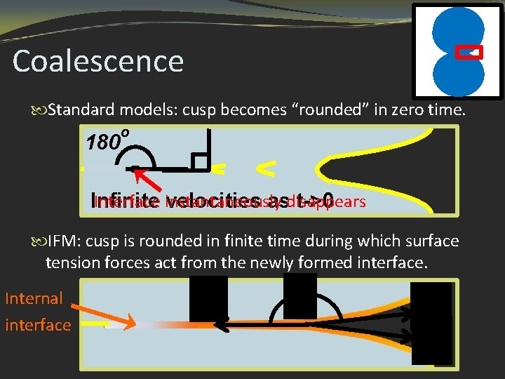 Coalescence Standard models: cusp becomes “rounded” in zero time. 180 o Interface instantaneously Infinite