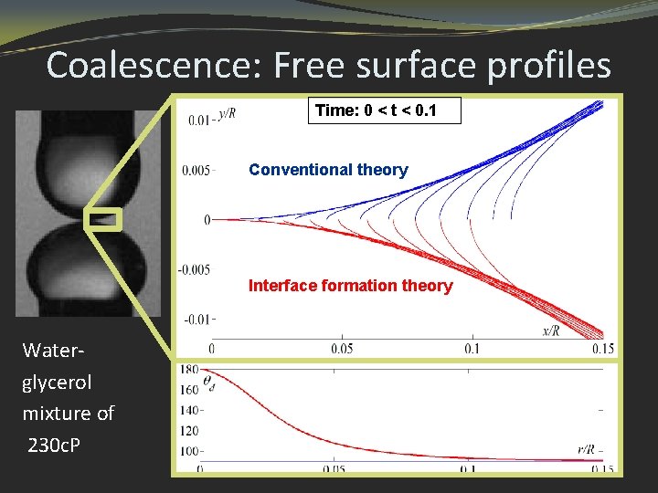 Coalescence: Free surface profiles Time: 0 < t < 0. 1 Conventional theory Interface