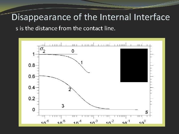 Disappearance of the Internal Interface s is the distance from the contact line. 