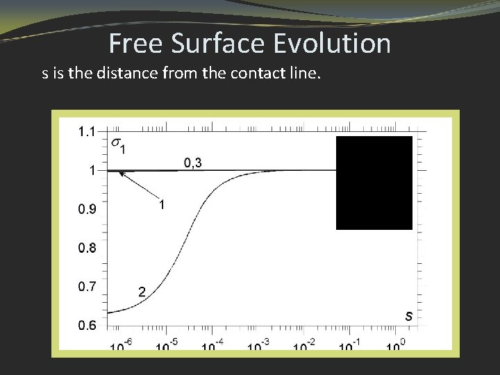 Free Surface Evolution s is the distance from the contact line. 