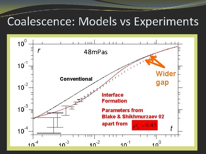 Coalescence: Models vs Experiments 48 m. Pas Wider gap Conventional Interface Formation Parameters from