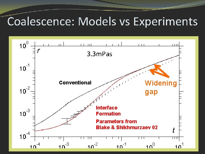 Coalescence: Models vs Experiments 3. 3 m. Pas Conventional Widening gap Interface Formation Parameters