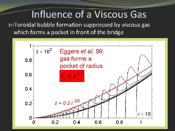 Influence of a Viscous Gas Toroidal bubble formation suppressed by viscous gas which forms