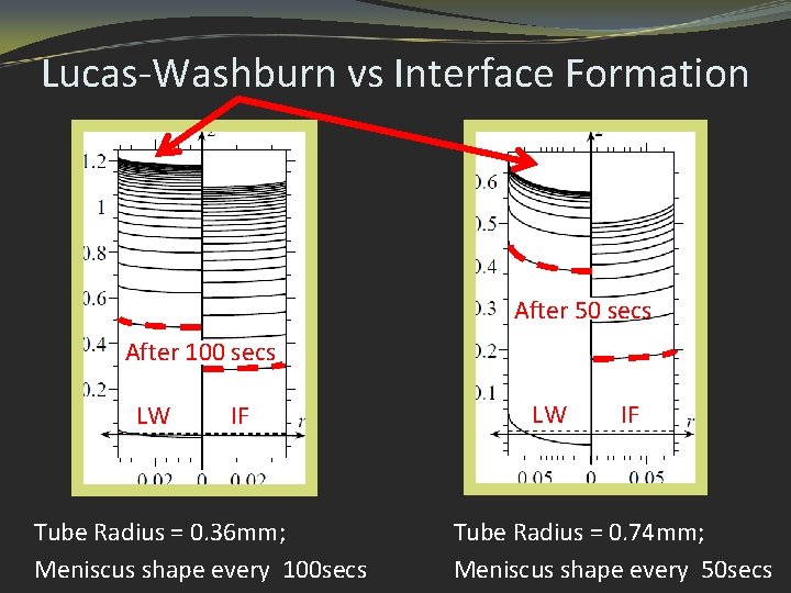 Lucas-Washburn vs Interface Formation After 50 secs After 100 secs LW IF Tube Radius