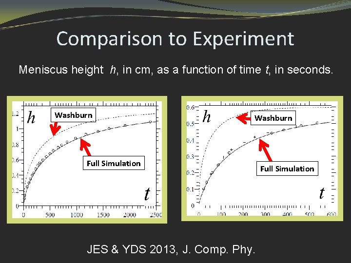 Comparison to Experiment Meniscus height h, in cm, as a function of time t,