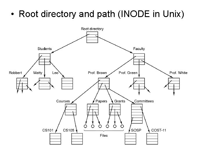  • Root directory and path (INODE in Unix) 