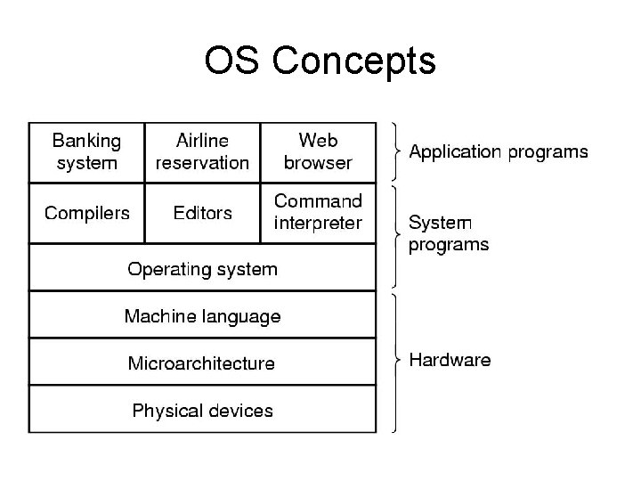 OS Concepts A Computer System: 