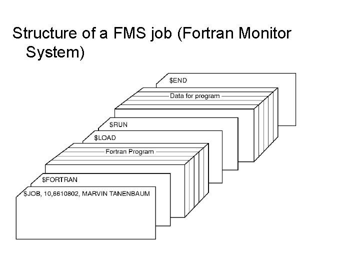 Structure of a FMS job (Fortran Monitor System) 