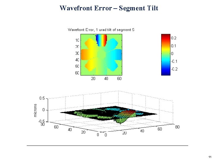 Wavefront Error – Segment Tilt 11 