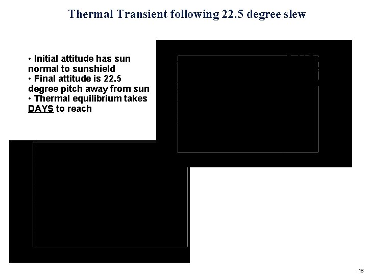 Thermal Transient following 22. 5 degree slew • Initial attitude has sun normal to