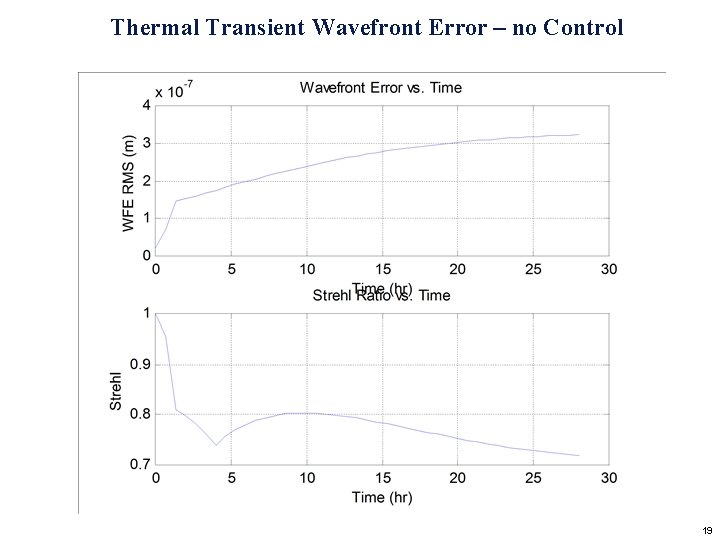 Thermal Transient Wavefront Error – no Control 19 