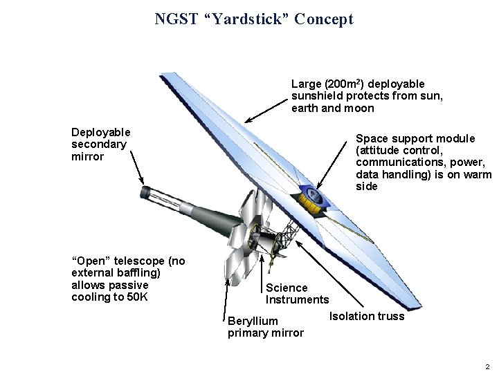NGST “Yardstick” Concept Large (200 m 2) deployable sunshield protects from sun, earth and